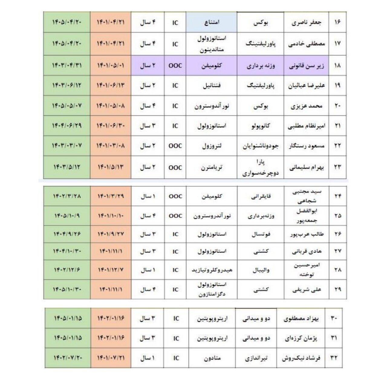 پرونده دوپینگ ۳۳ ورزشکار ایرانی بسته میشود