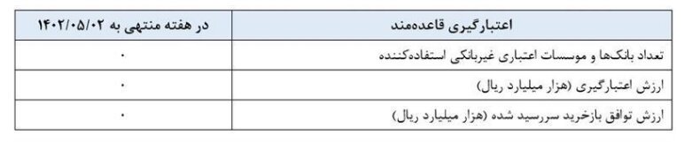 آخرین مهلت شرکت در عملیات بازار باز بانک مرکزی
