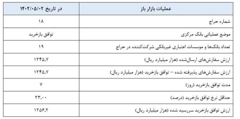 آخرین مهلت شرکت در عملیات بازار باز بانک مرکزی