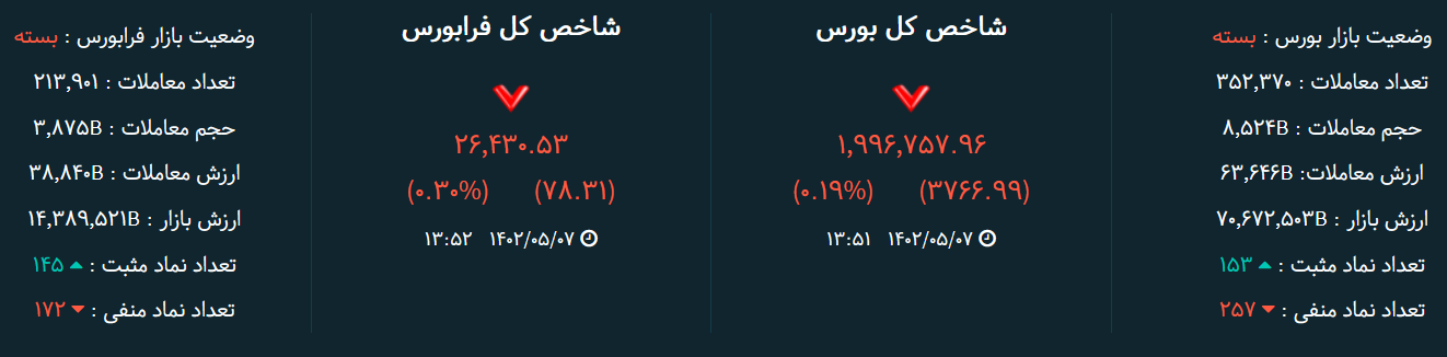 فشار حقوقیها در بورس/ نوسان شاخص در محدوده ۲ میلیون واحد