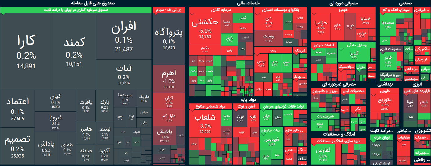 فشار حقوقیها در بورس/ نوسان شاخص در محدوده ۲ میلیون واحد