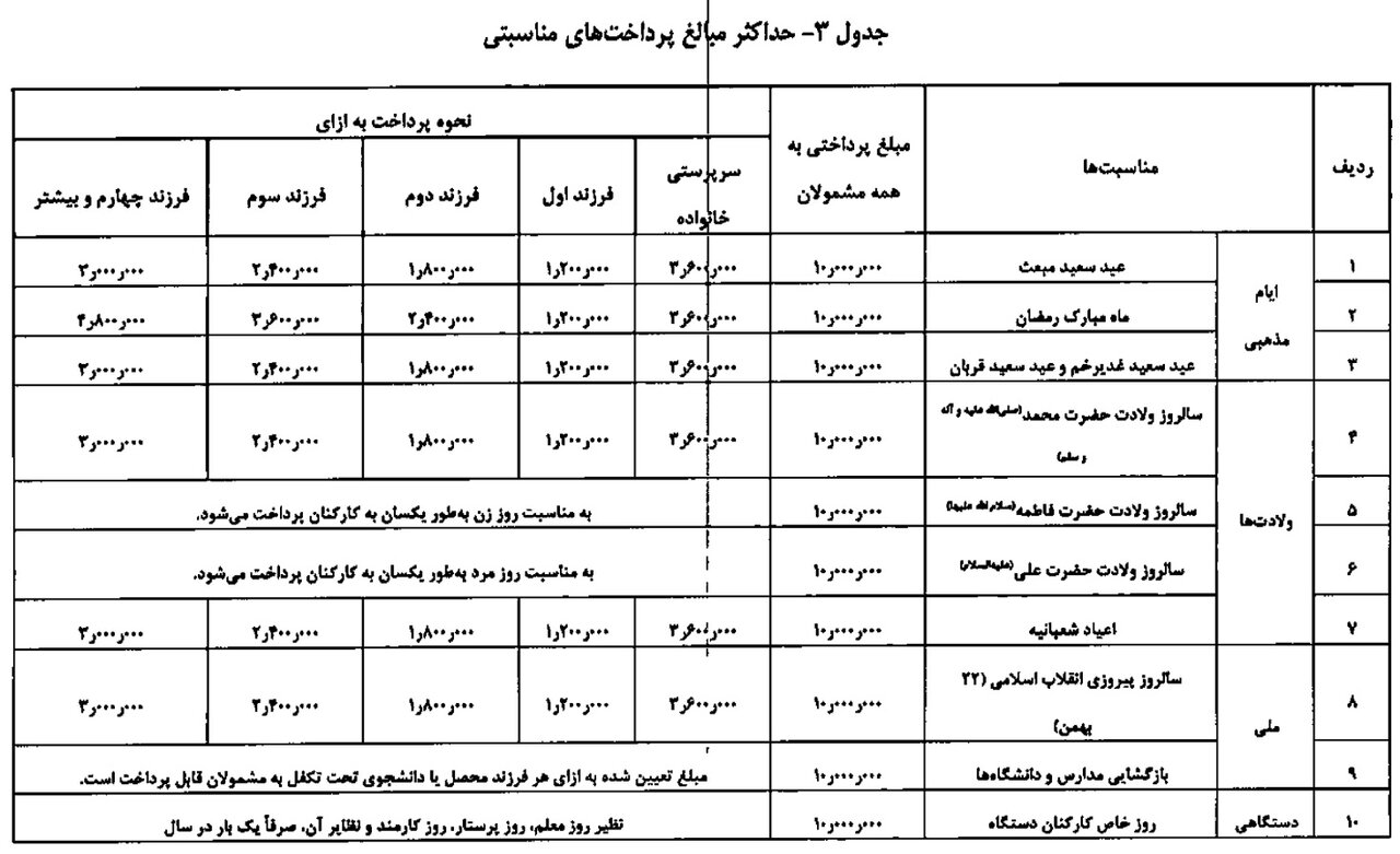 جزئیات مزایای جانبی کارمندان دولت + جدول