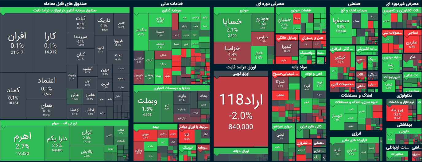 فروش سنگین حقوقی سایپا / بورس به اخبار مثبت نیاز دارد