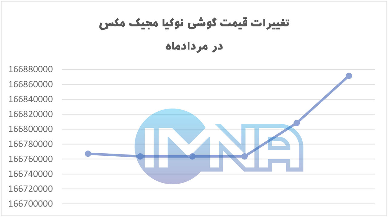 گوشی نوکیا مجیک مکس قیمت امروز (۹ مردادماه) + مشخصات جدید و نمودار تغییرات