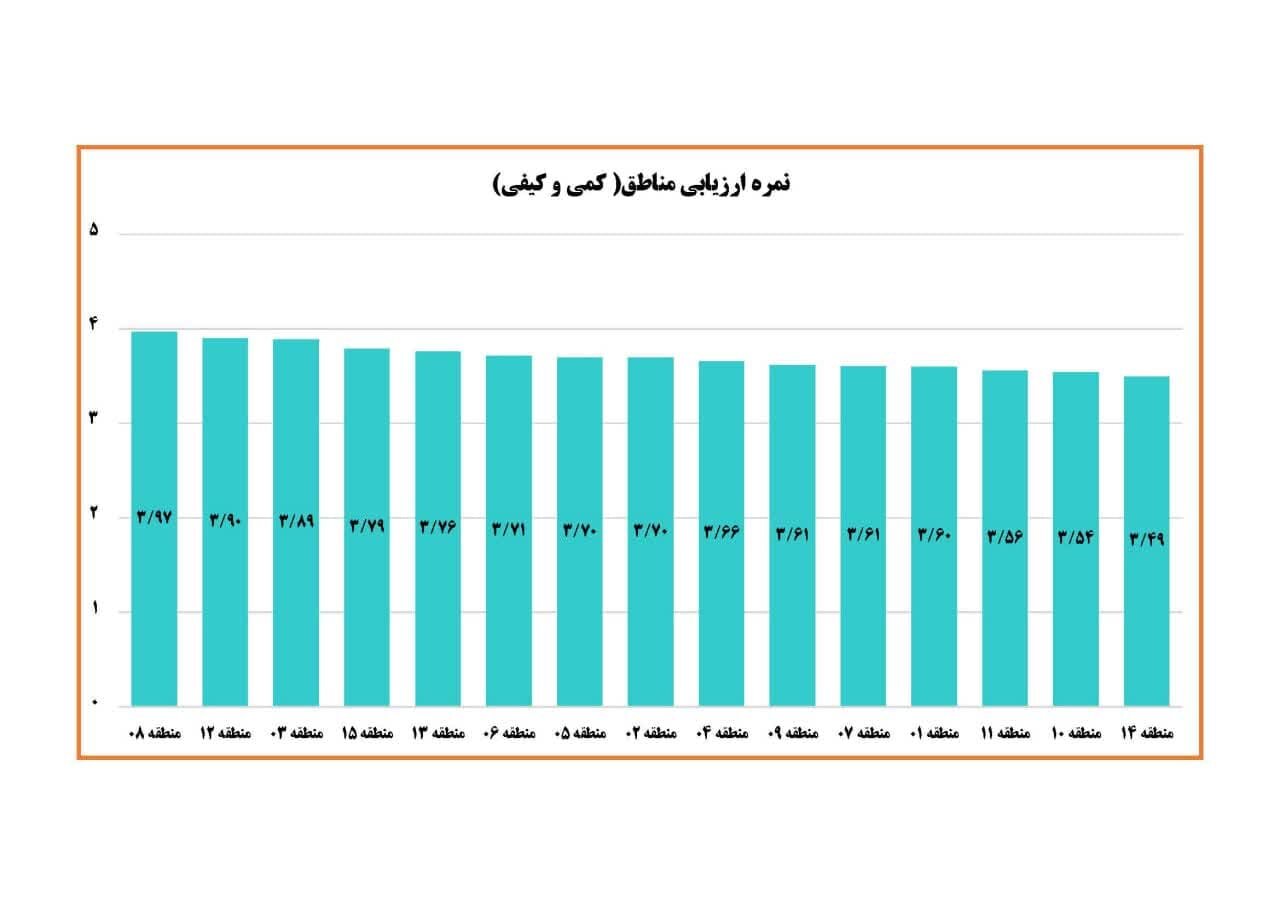 منطقه ۸ اصفهان در جایگاه نخست نظام مدیریت و ارزیابی عملکرد قرار گرفت