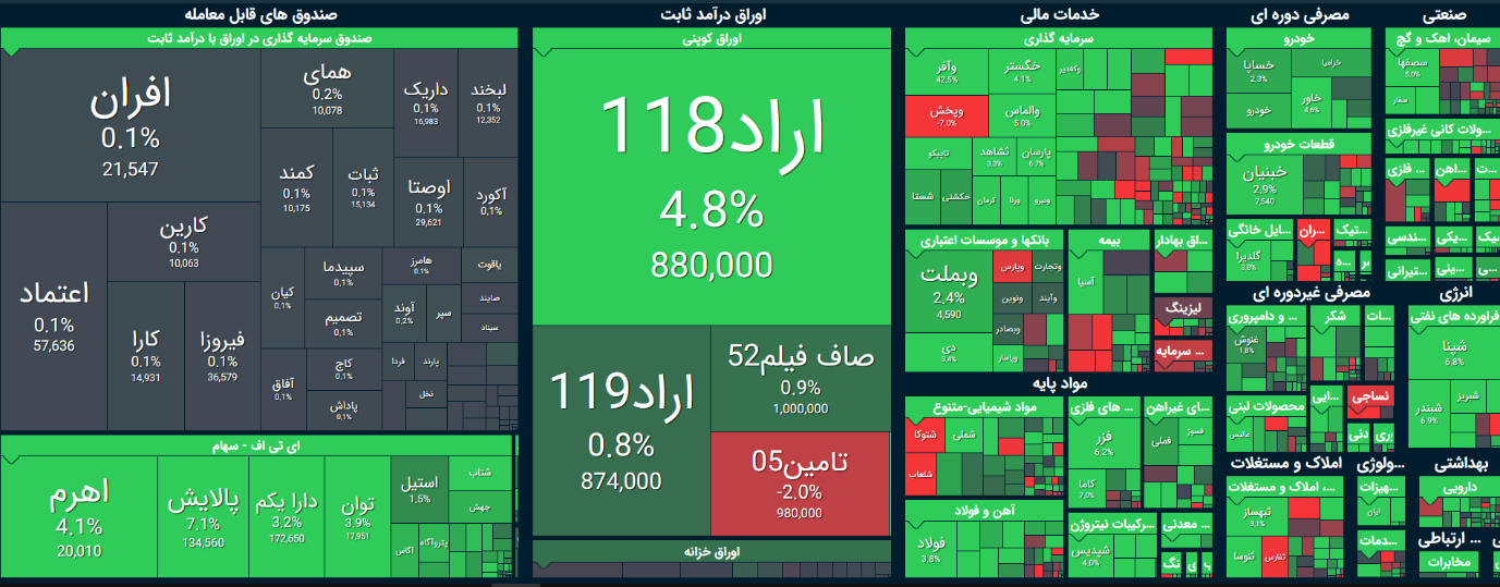 روند صعودی بورس آغاز شده است؟