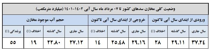 حجم سد زایندهرود به ۵۸۰ میلیون متر مکعب رسید