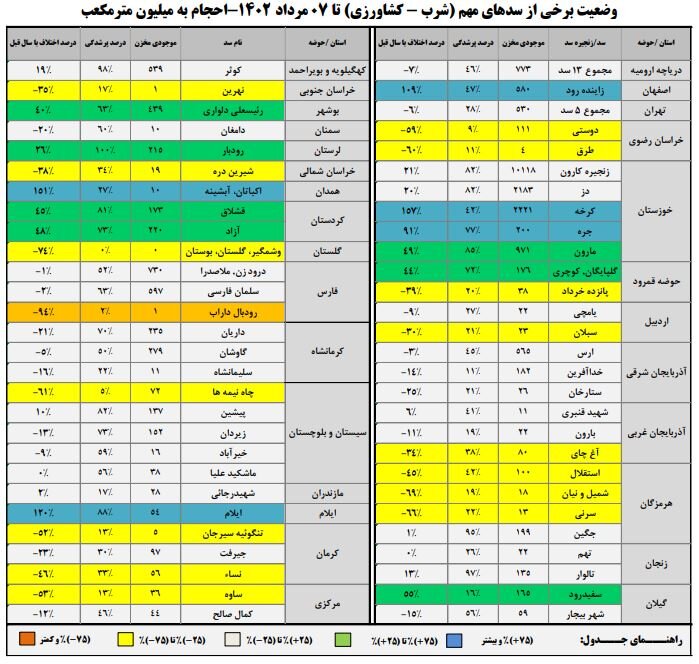 حجم سد زایندهرود به ۵۸۰ میلیون متر مکعب رسید