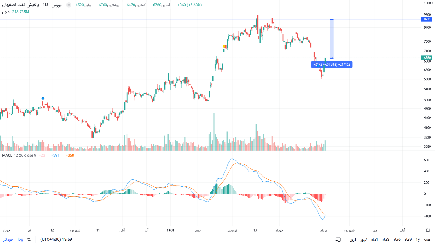 سود ۷ هزار میلیاردی پالایش نفت اصفهان