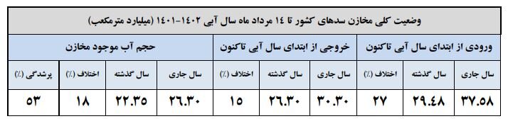 حجم سد زایندهرود به ۵۷۵ میلیون متر مکعب رسید