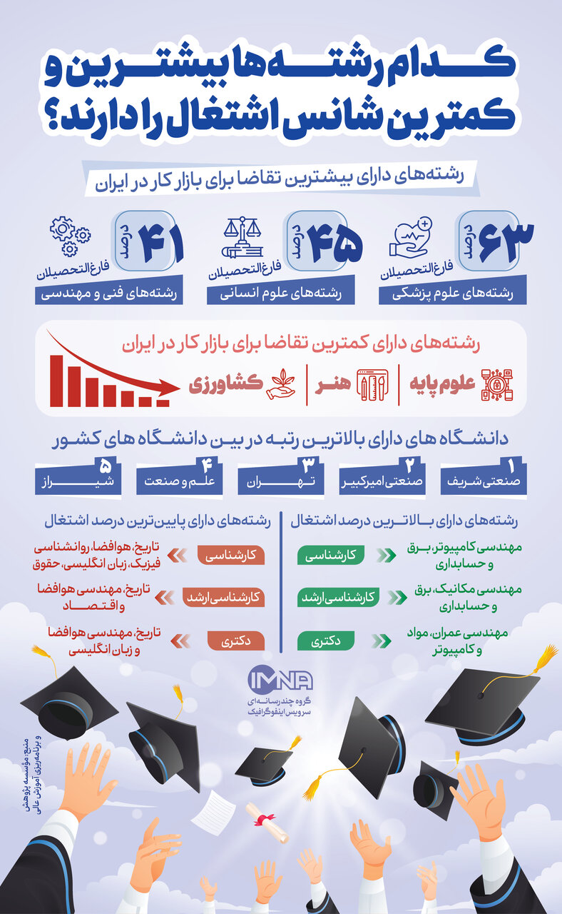 رشته های دانشگاهی
