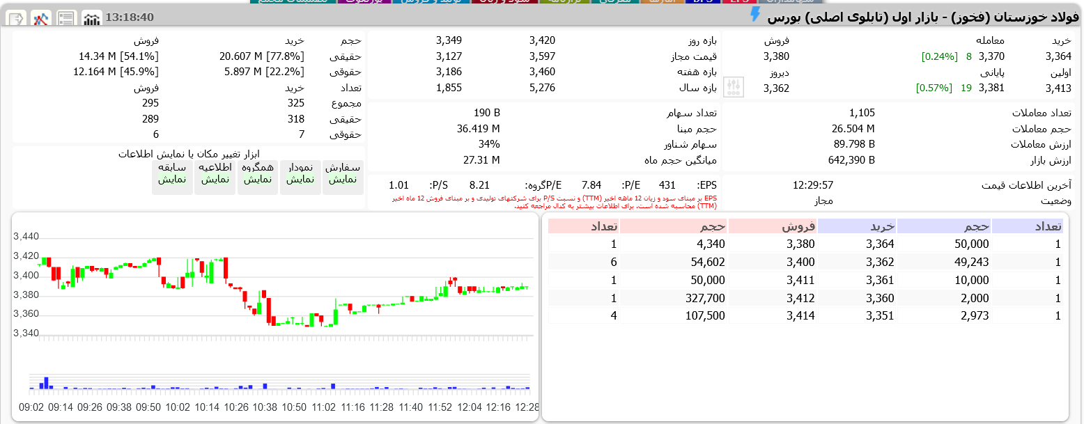سود خالص ۴۵۰۰ میلیاردی فولاد خوزستان