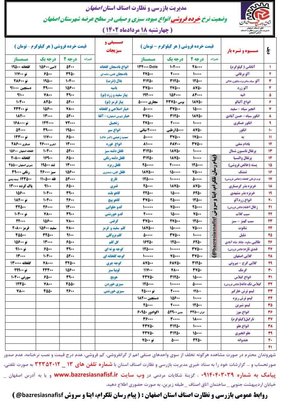 جدیدترین قیمت روز میوه، ترهبار و ماهی + لیست اقلام خوراکی