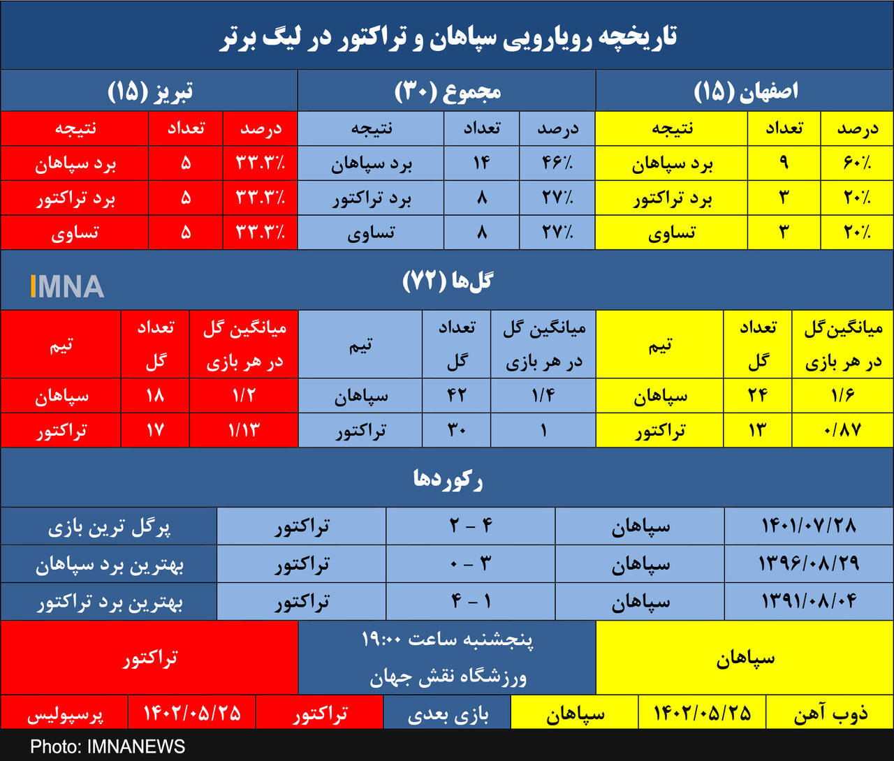 سپاهان یک پیروزی تا دو رقمی شدن مقابل تراکتور+ جدول