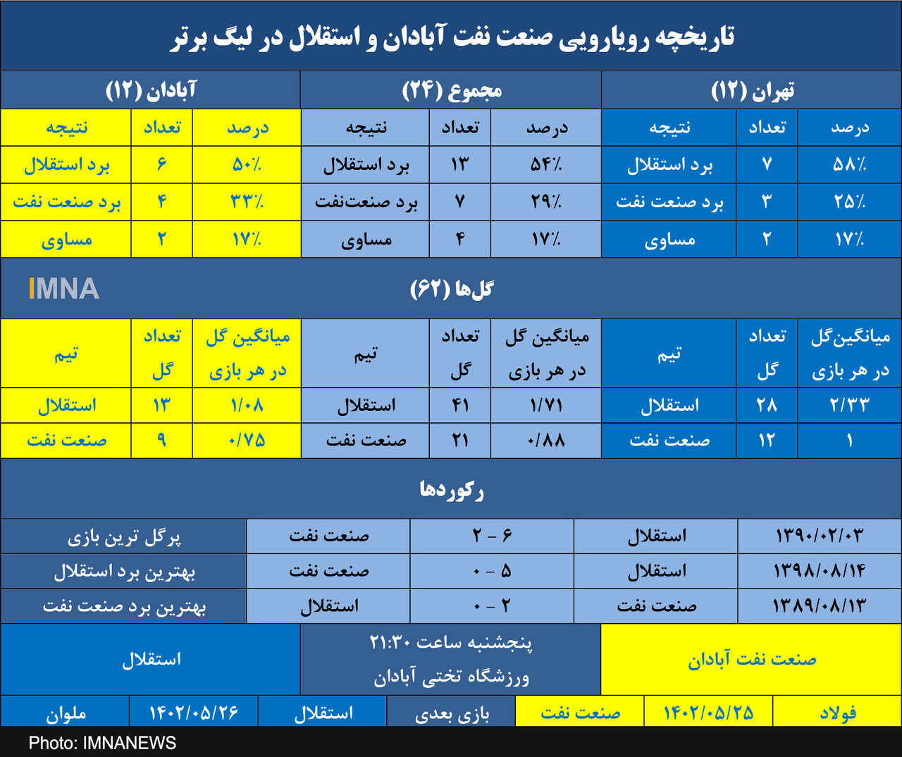 برتری ۵۰ درصدی استقلال در خانه صنعت نفت+ جدول