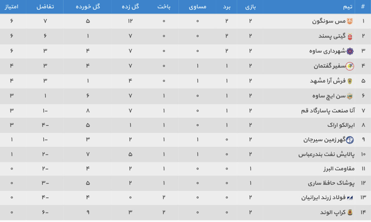 گیتیپسند در خانه به حریف خود اجازه گلزنی نداد / مسسونگون صدرنشین لیگ برتر +جدول