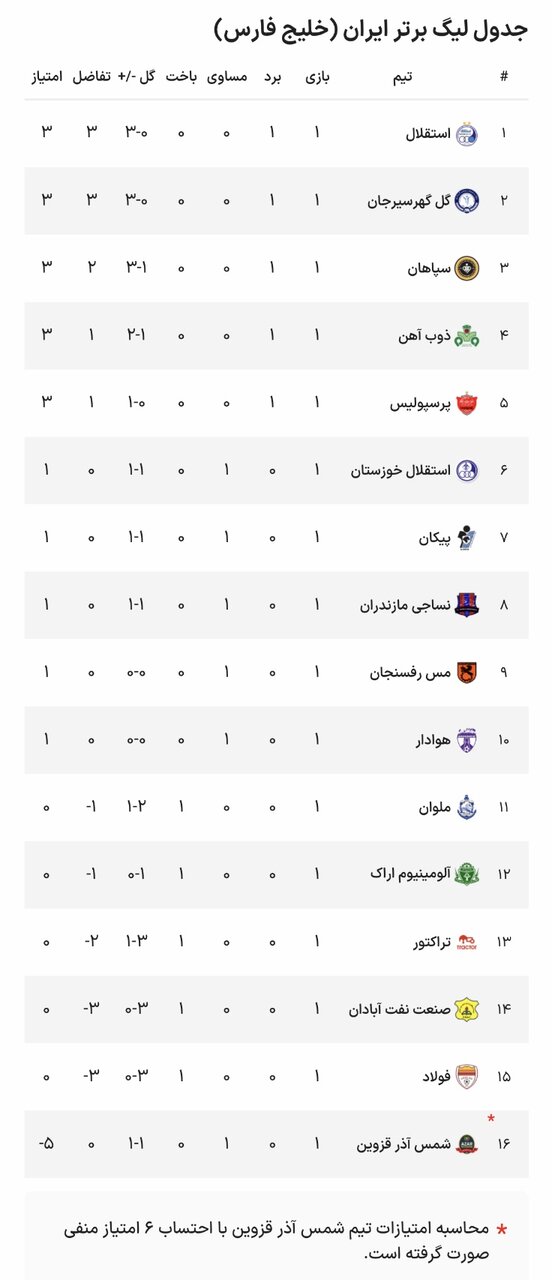 نتایج هفته اول رقابتهای لیگ برتر فوتبال + جدول