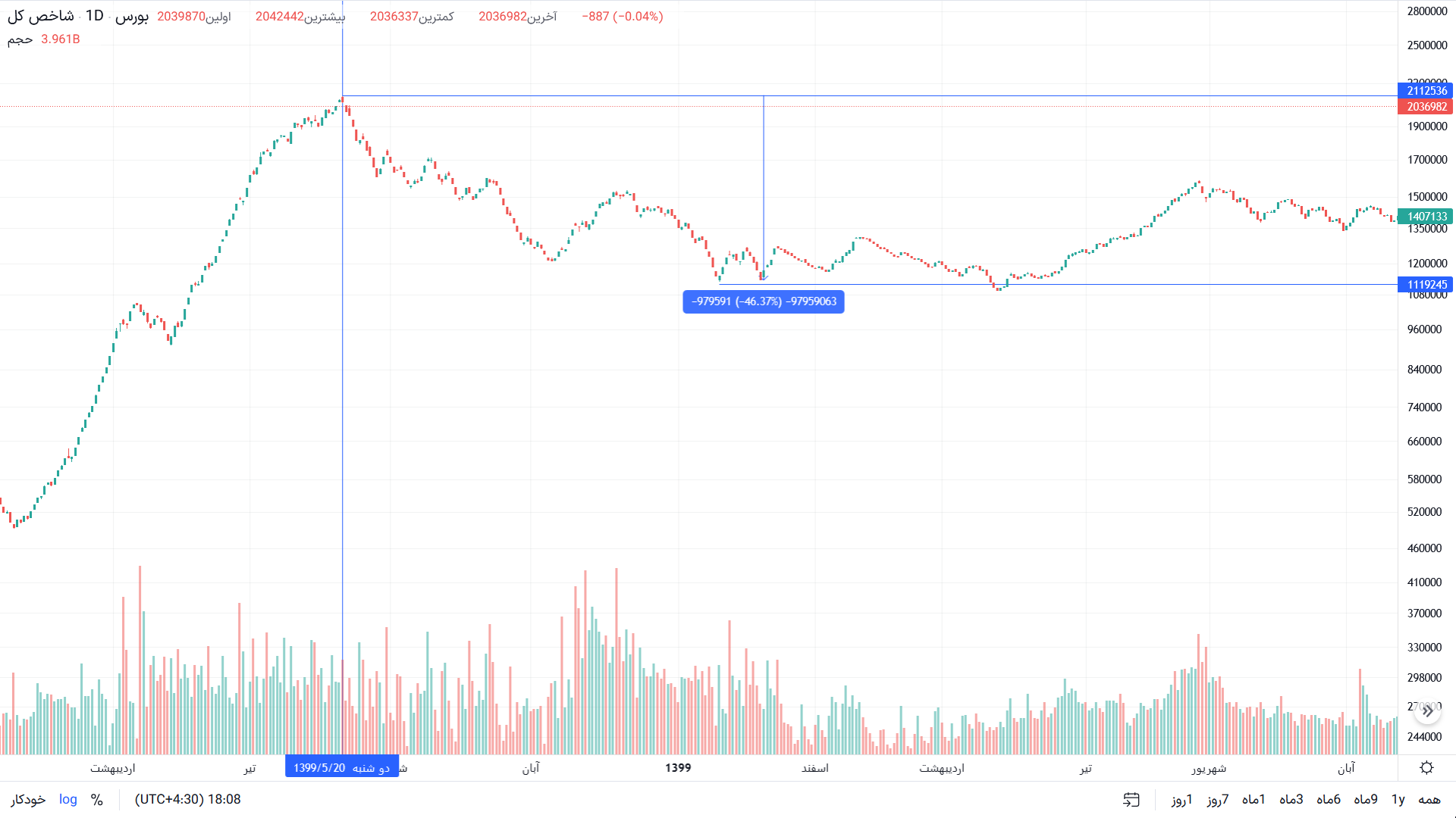 بازدهی منفی ۲ درصدی بورس از سال ۹۹ تاکنون