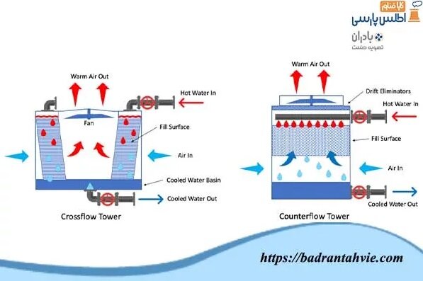 مقایسه جریان هوا در برج خنک کننده مدار بسته و مکعبی