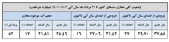 حجم سد زایندهرود به ۵۵۱ میلیون متر مکعب رسید