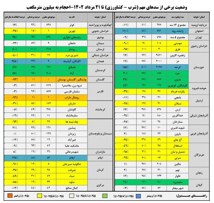 حجم سد زاینده‌رود به ۵۵۱ میلیون متر مکعب رسید