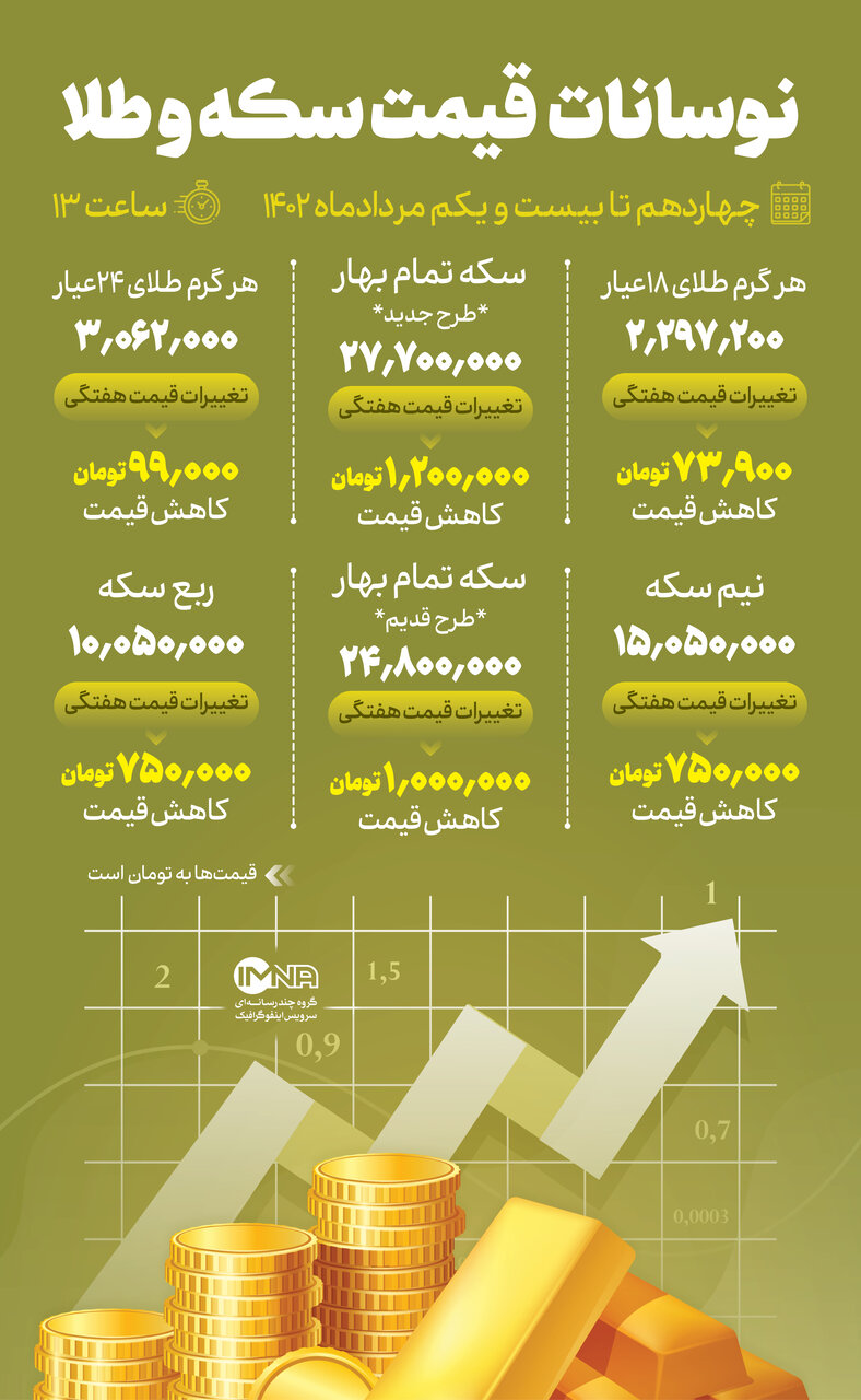 نوسان قیمت طلا و سکه در بازار ایران