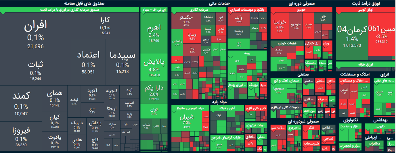 فشار حذف ارز ترجیحی بر بورس