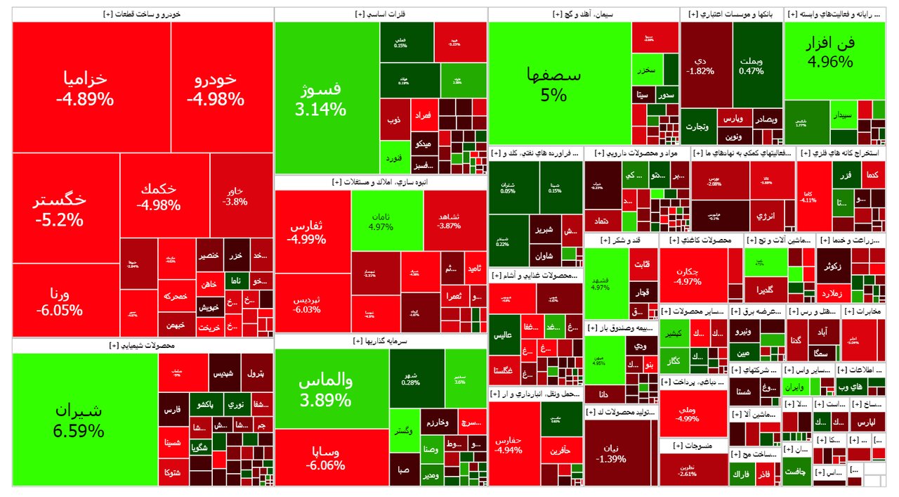 شاخص بورس امروز ۲۲ مرداد / افت هزار واحدی