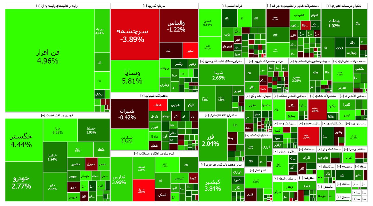 شاخص بورس امروز ۲۳ مرداد / رشد ۱۰ هزار واحدی