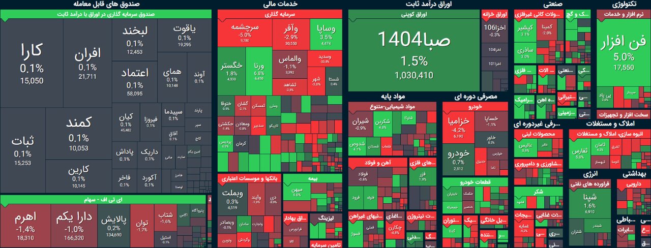 رکورد گریبانگیر بورس
