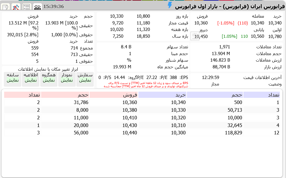 ریزش ۴۸ درصدی ارزش سهام فرابورس ایران