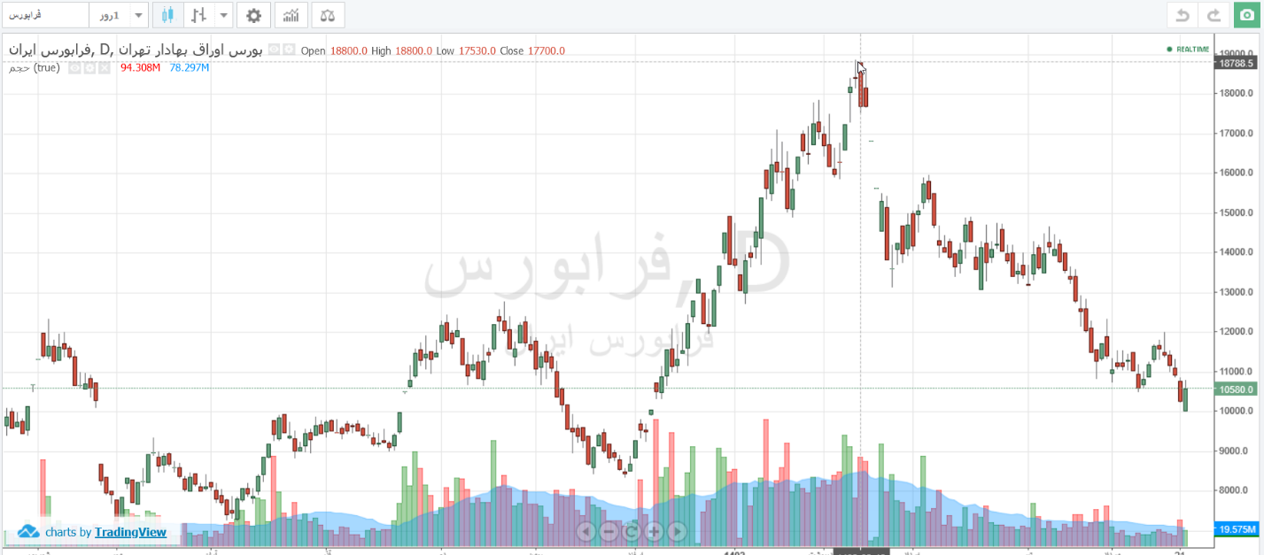 ریزش ۴۸ درصدی ارزش سهام فرابورس ایران
