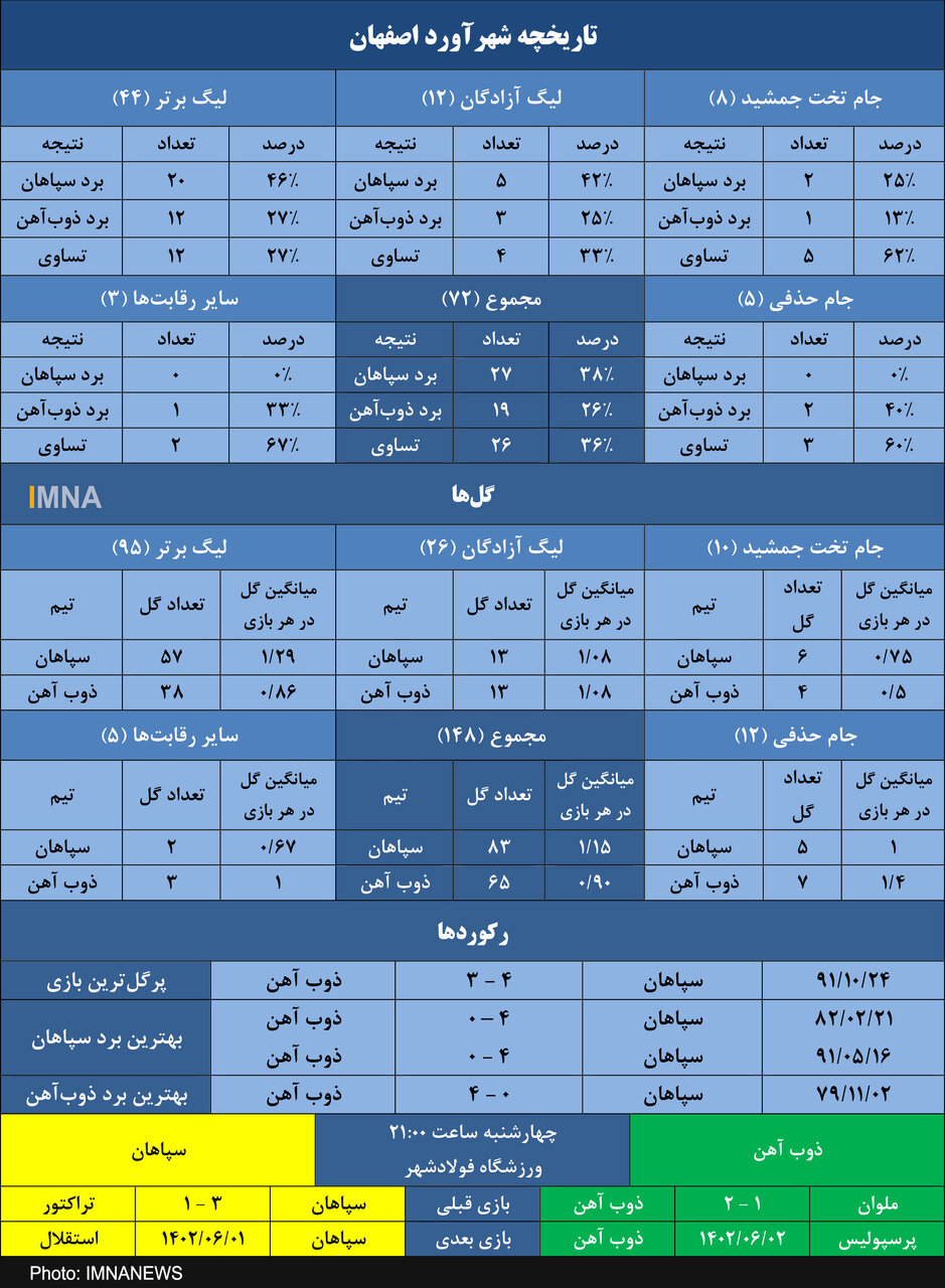 سپاهان و طلسم ۹۲۲ روزه در خانه ذوب آهن+ جدول