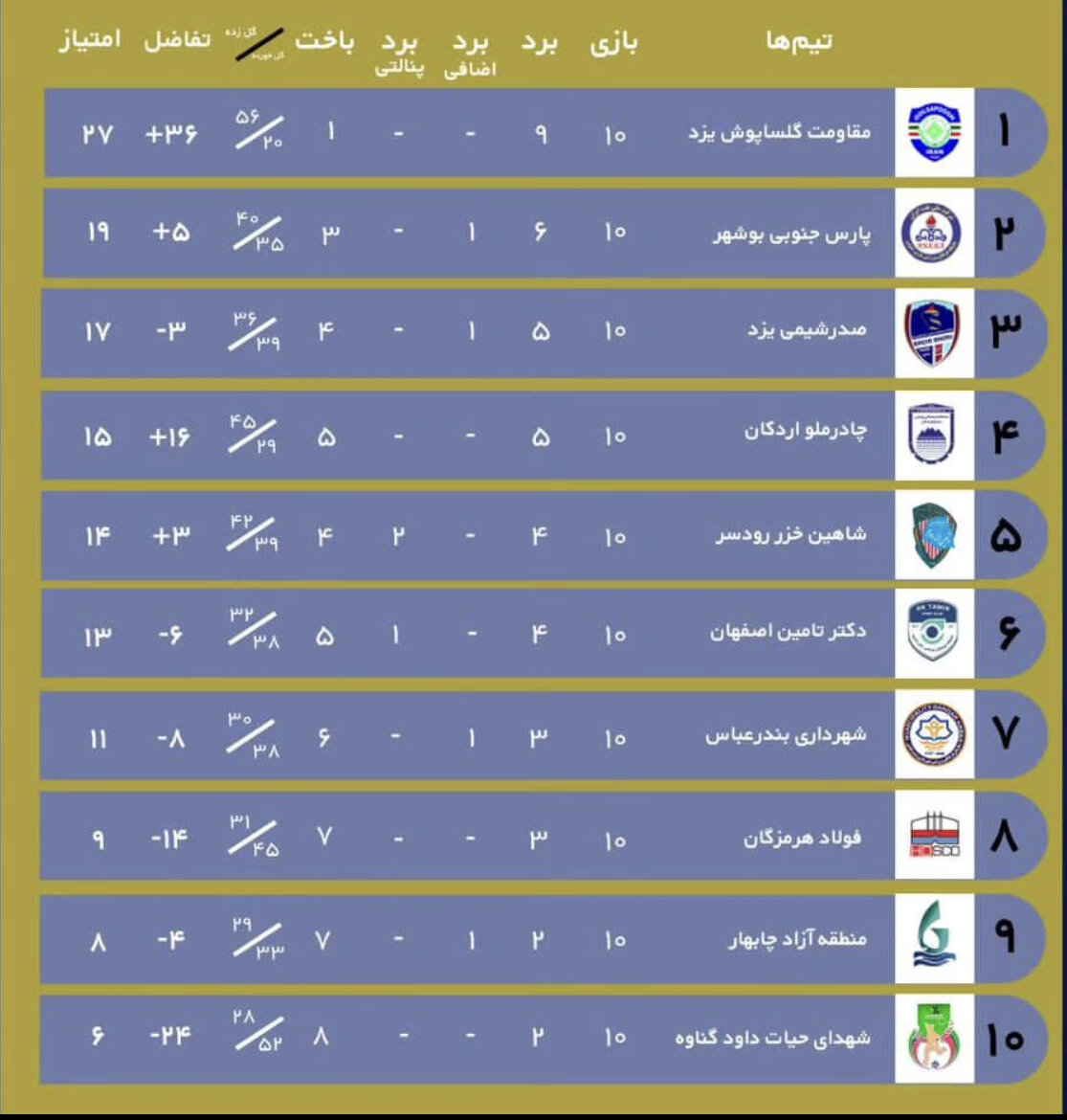 نتایج هفته دهم لیگ برتر فوتبال ساحلی+عکس