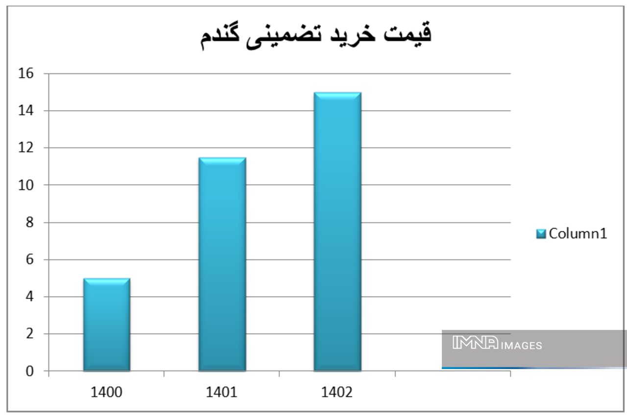 قیمت گندم چقدر است؟