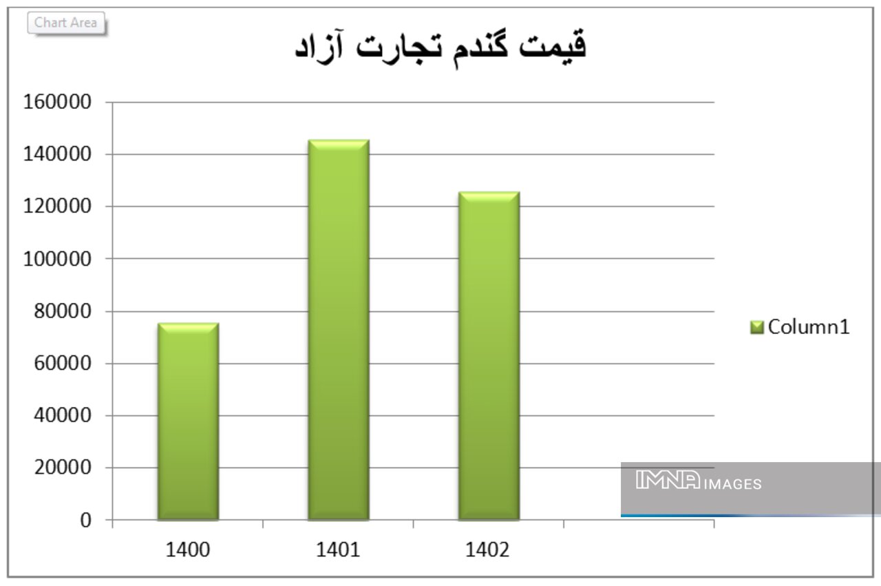 قیمت گندم چقدر است؟