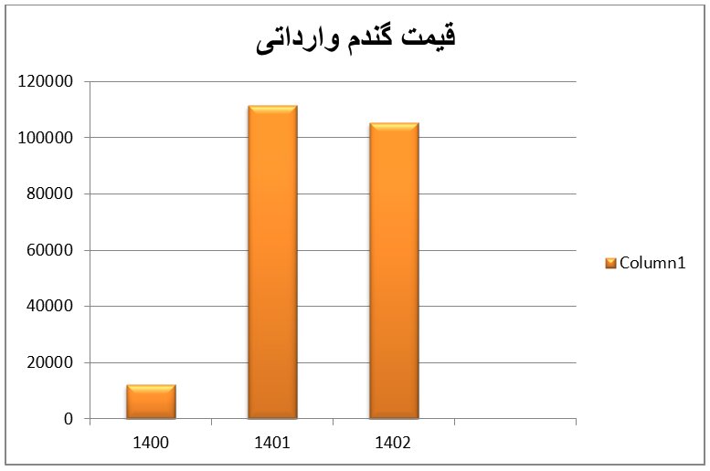 قیمت گندم چقدر است؟