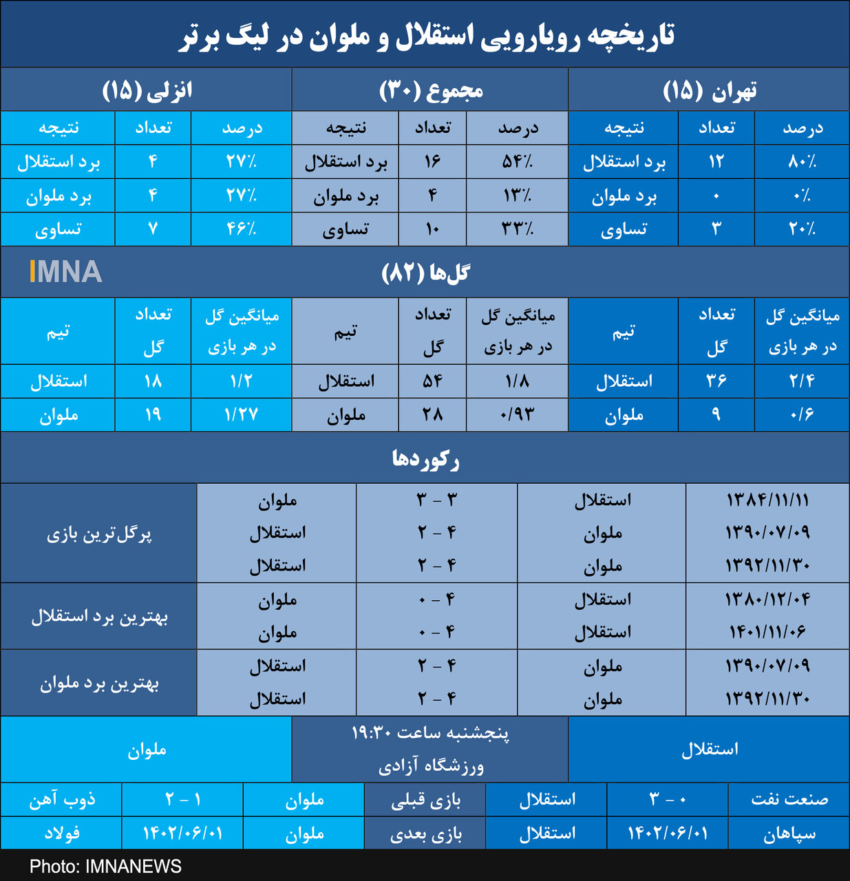 آمار یک طرفه استقلال مقابل ملوان در تهران+ جدول