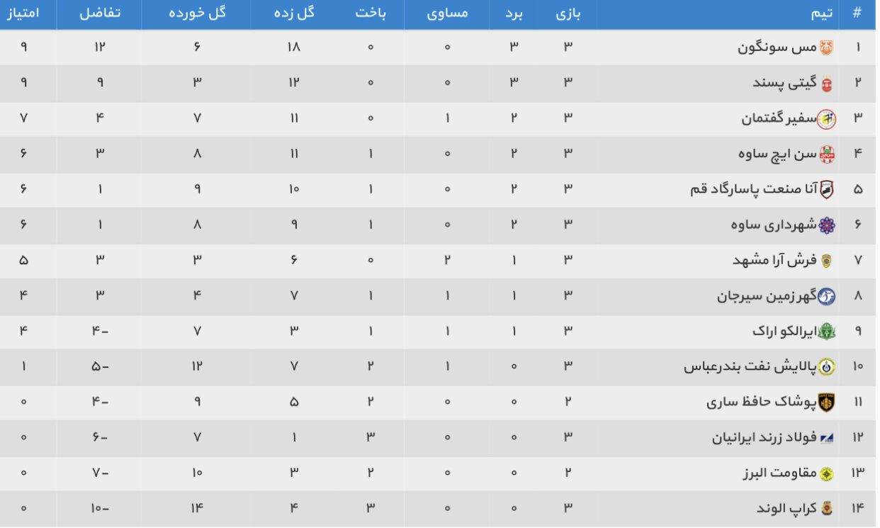 گیتی‌پسند در تعقیب مس‌سونگون + جدول