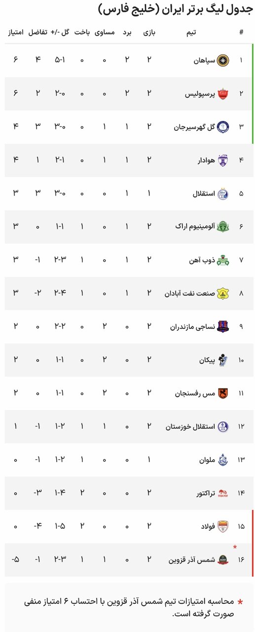 نتایج هفته دوم رقابت‌های لیگ برتر فوتبال + جدول