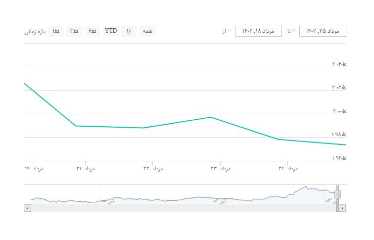 سقوط انس جهانی طلا / بیشواکنشی بورس نسبت به اخبار