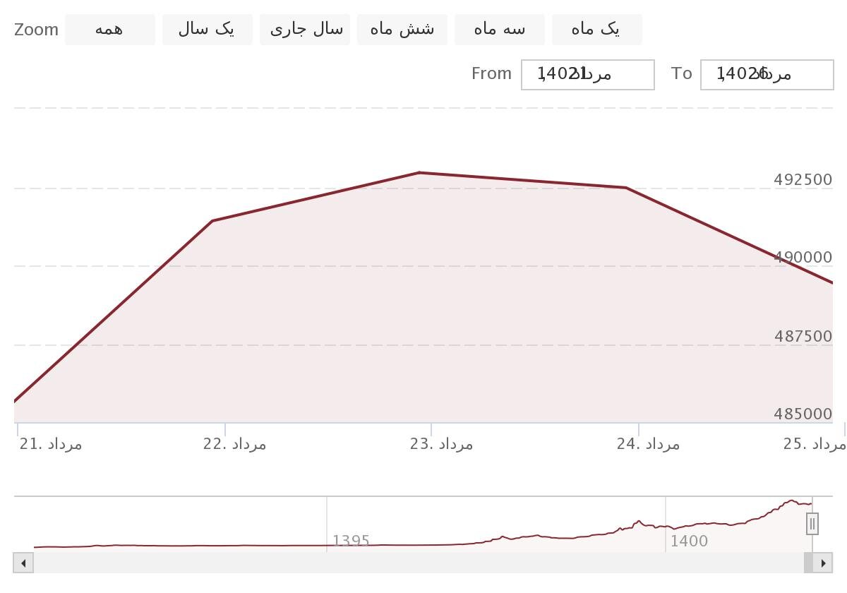سقوط انس جهانی طلا / بیشواکنشی بورس نسبت به اخبار