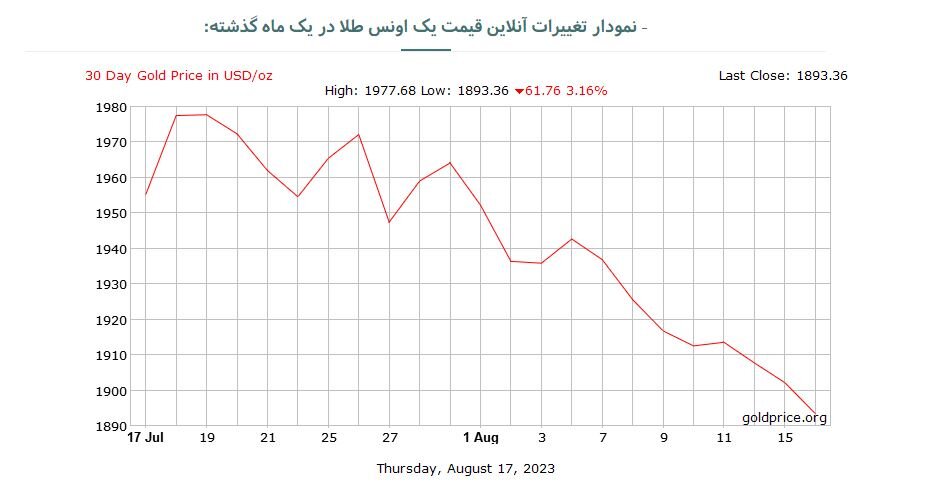 سقوط انس جهانی طلا / بیشواکنشی بورس نسبت به اخبار