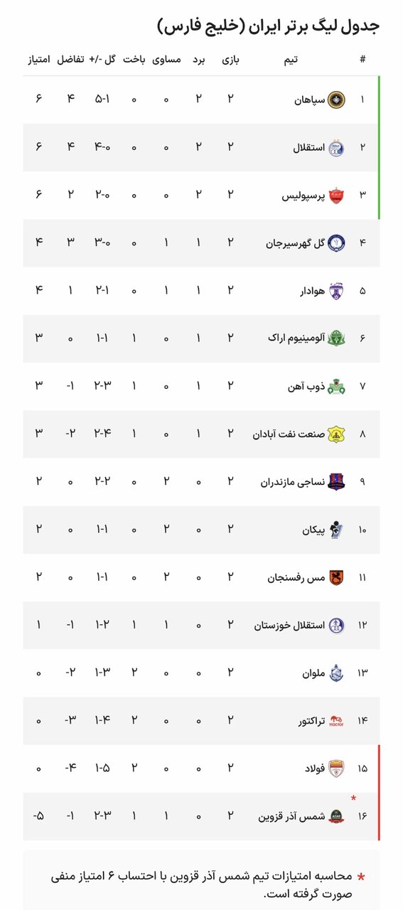 نتایج کامل هفته دوم رقابت‌های لیگ برتر فوتبال + جدول