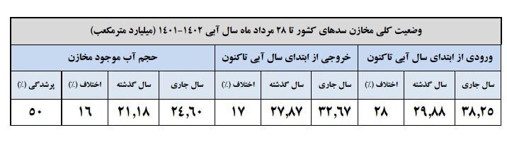 حجم سد زایندهرود به ۵۲۶ میلیون متر مکعب رسید