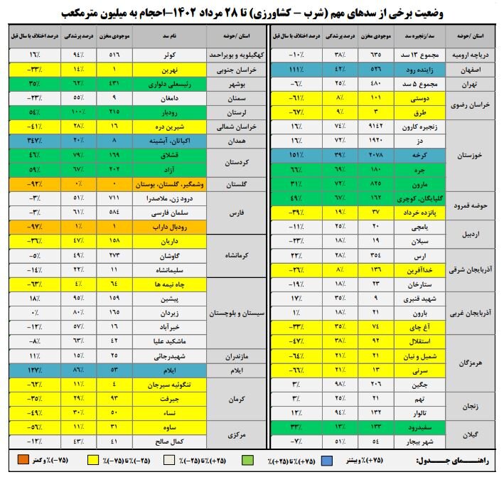 حجم سد زایندهرود به ۵۲۶ میلیون متر مکعب رسید