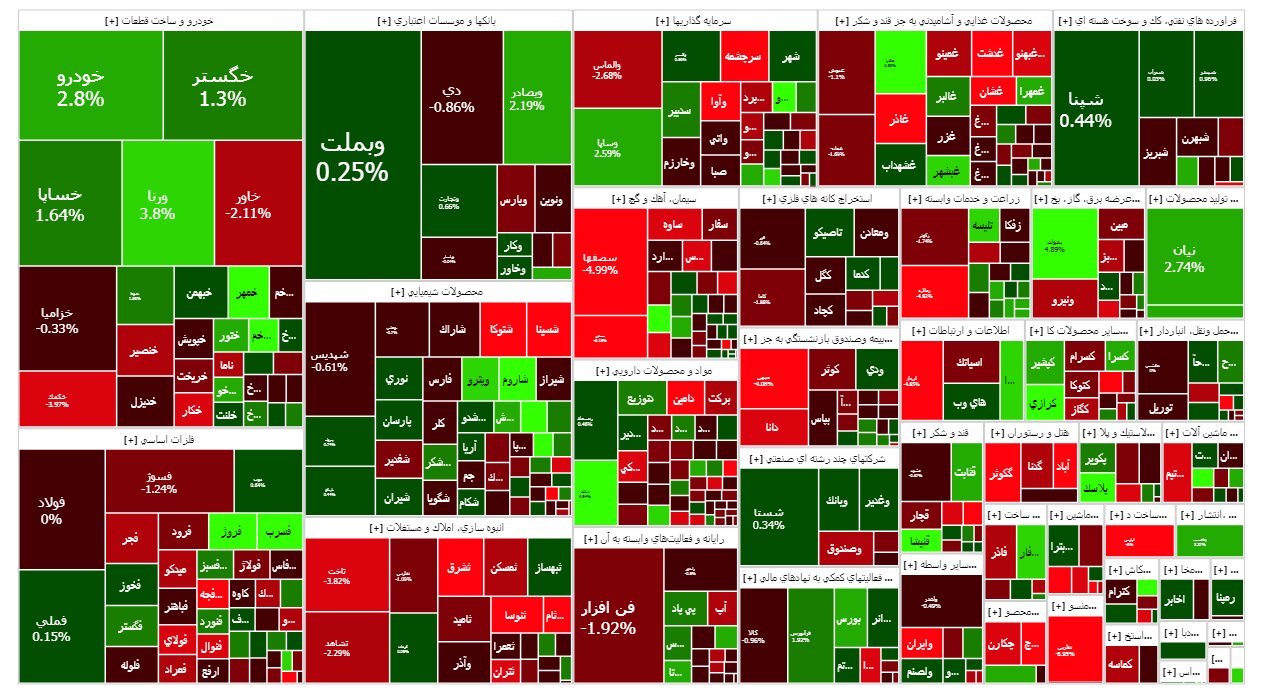 بهبود معاملات گروه خودرو/ بورس همچنان قرمز است