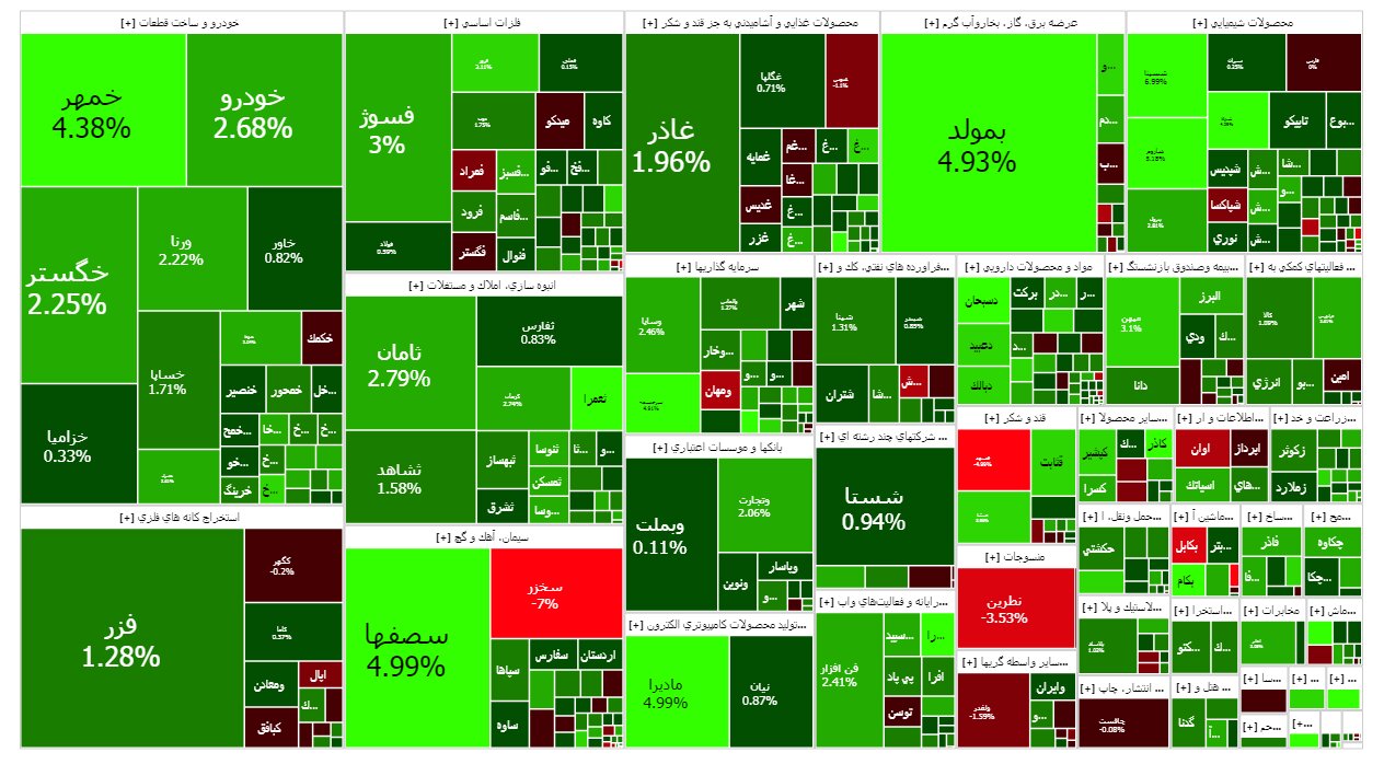 شاخص بورس امروز ۳۰ مرداد / رشد ۲ هزار واحدی