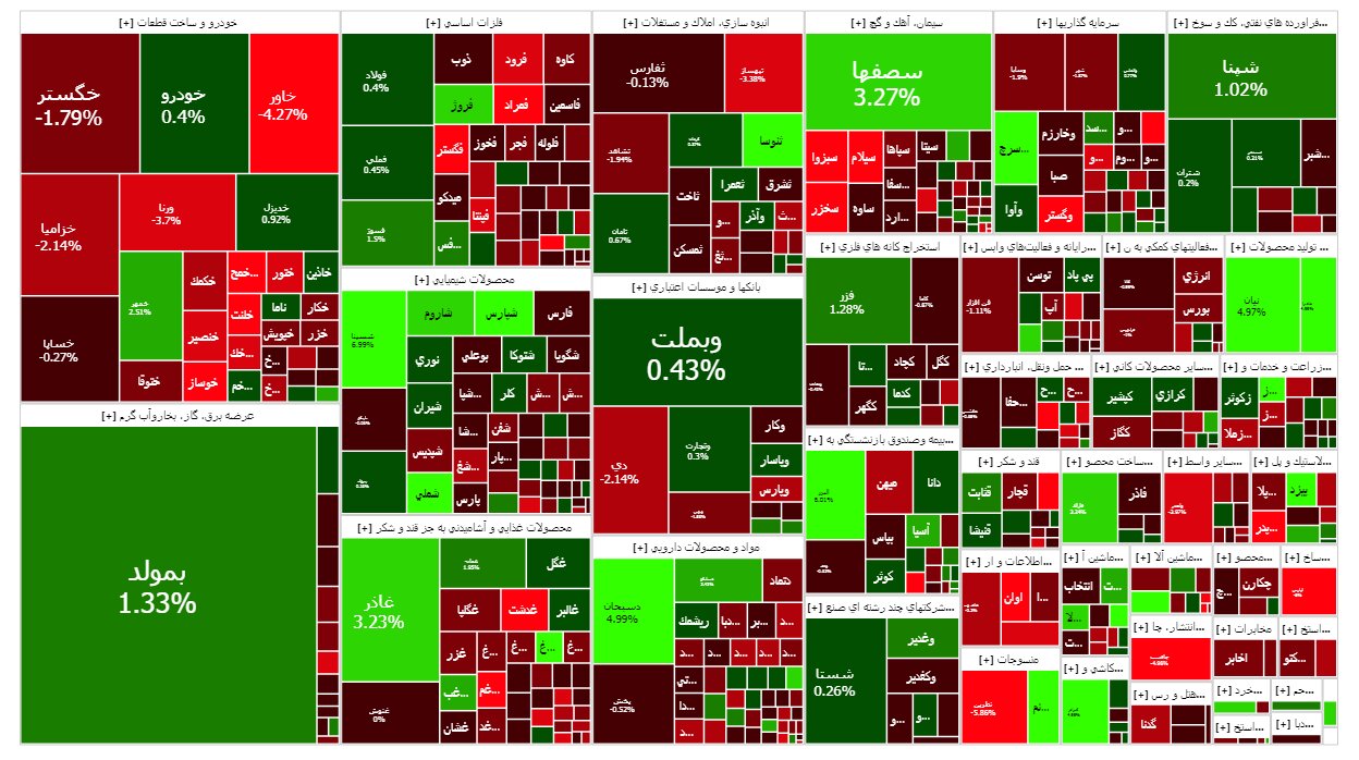 تغییر روند بورس با واگذاری بلوک ایران خودرو