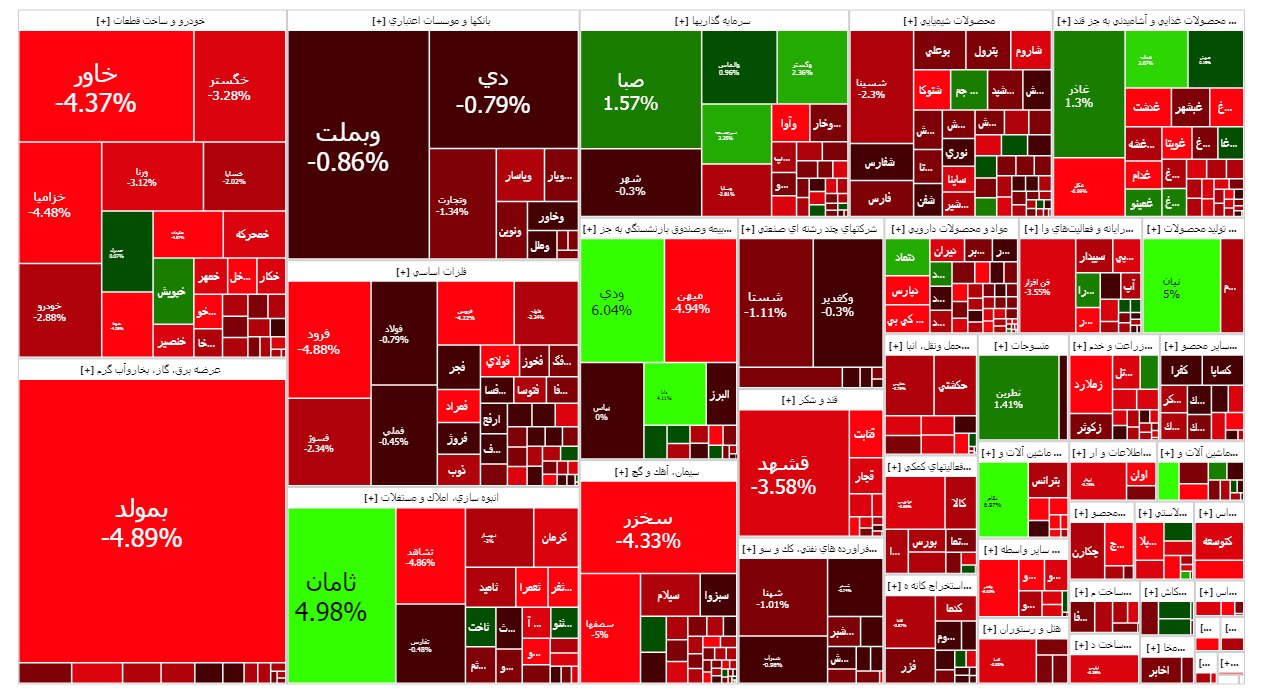 شاخص بورس امروز ۳۱ مرداد / افت ۳ هزار واحدی